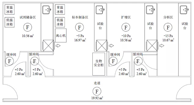 技术导航 | PCR实验室平面布局、通风空调系统设计要点分析